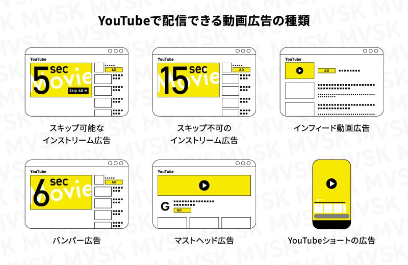 YouTubeで配信できる動画広告のフォーマットの種類