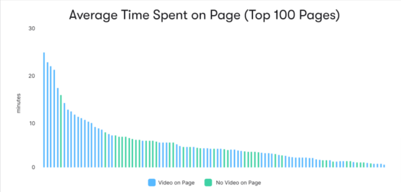 How Videos Can Boost the Average Time Spent on Your Website - Wistia Blog
