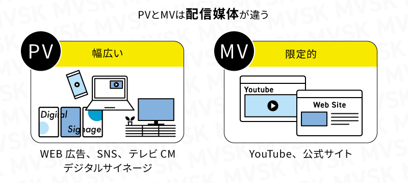 PVとMVは配信媒体が違う