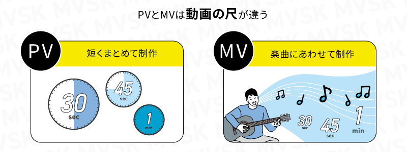 PVとMVは動画の尺が違う