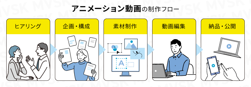 アニメーション動画の制作の流れ（制作フロー）