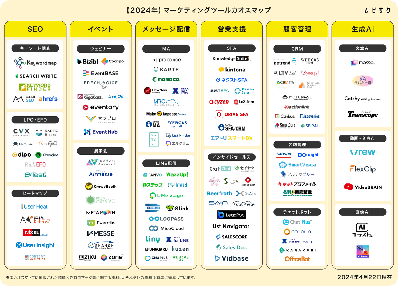 【2024年】マーケティングツールカオスマップ