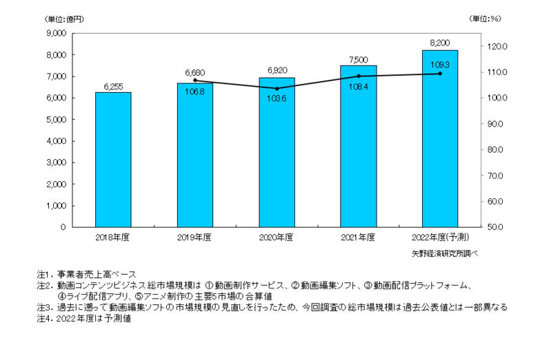 株式会社矢野経済研究所｜動画コンテンツビジネスに関する調査を実施（2022年）