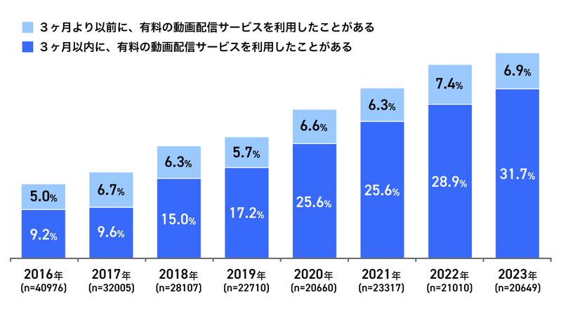 インプレス総合研究所｜「動画配信ビジネス調査報告書2023」