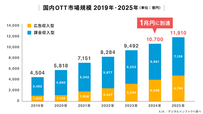 株式会社サイバーエージェント｜国内OTT市場調査