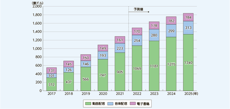 総務省｜令和4年版  情報通信白書