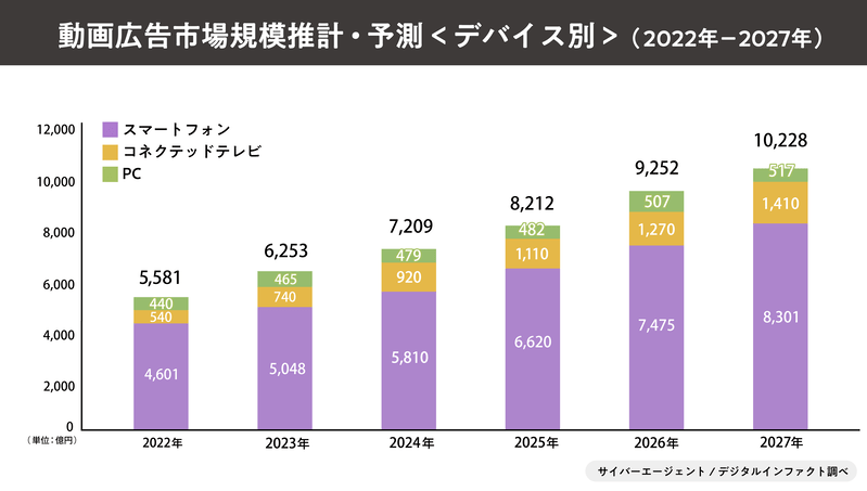 サイバーエージェント｜2023年国内動画広告の市場調査