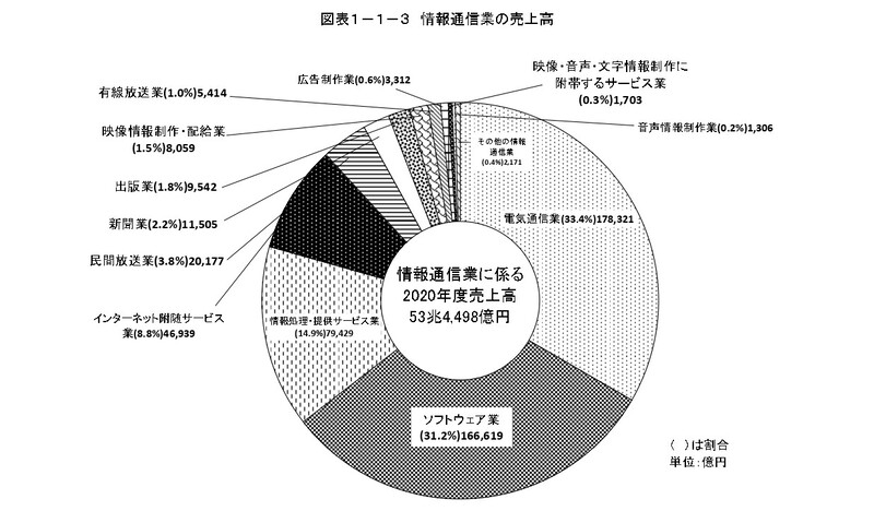 総務省｜2021年情報通信業基本調査