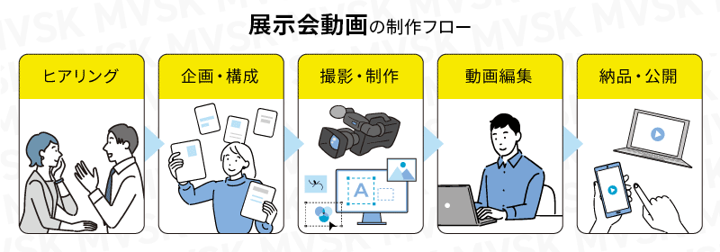 展示会動画の制作手順