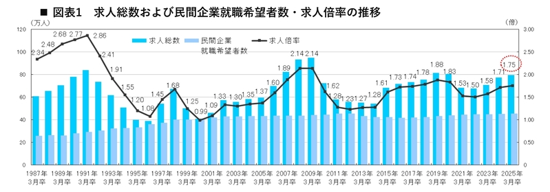 株式会社リクルート「大卒求人倍率調査（2025年卒）」