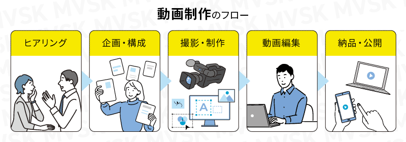 動画制作の依頼から納品までの流れ（動画制作のフロー）