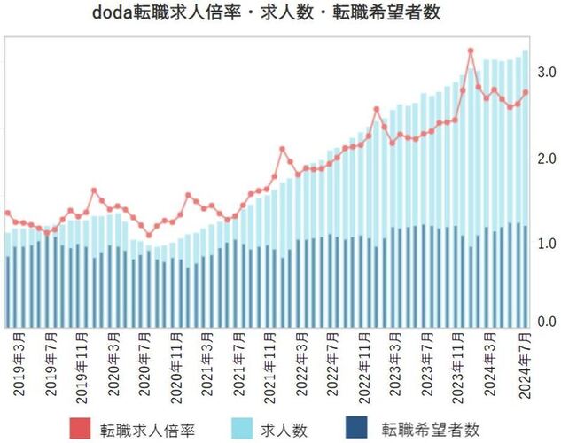 doda「転職求人倍率レポート（2024年7月）」