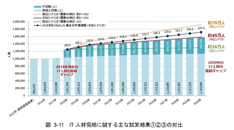 みずほ情報総研株式会社「IT人材需給に関する調査」