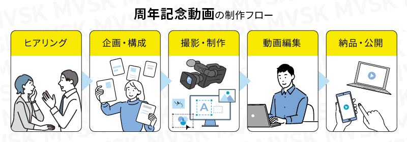 周年記念動画の制作方法