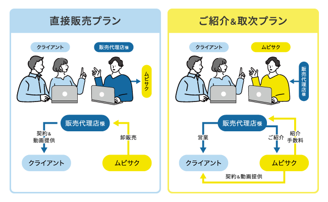 ムビサクの動画制作代理店プラン