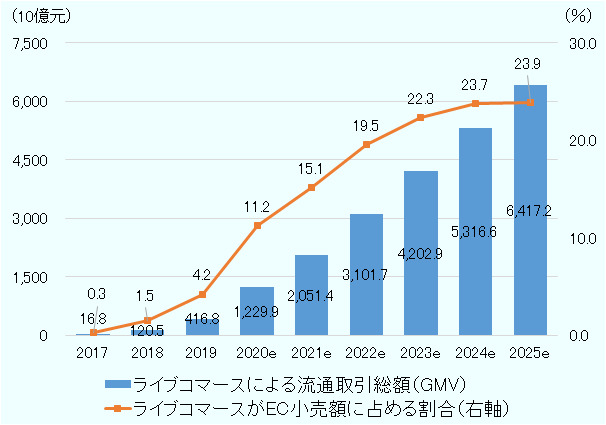 中国ライブコマース取引規模