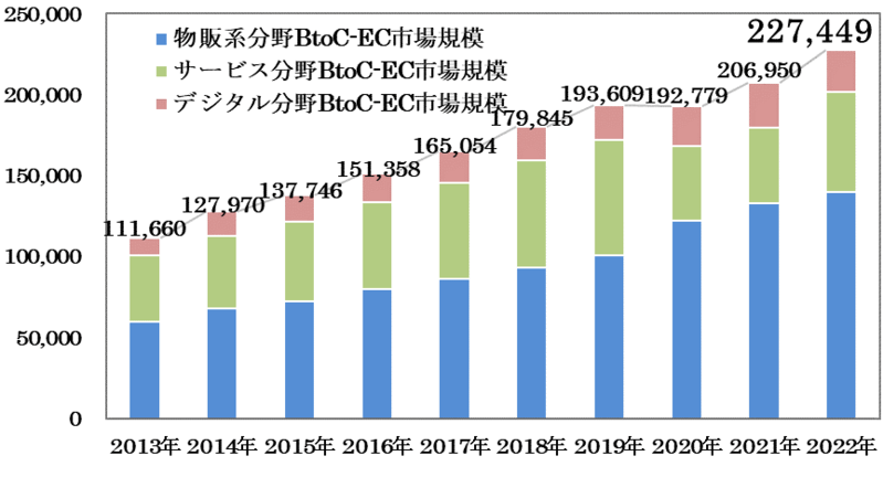 BtoC-EC市場規模の経年推移