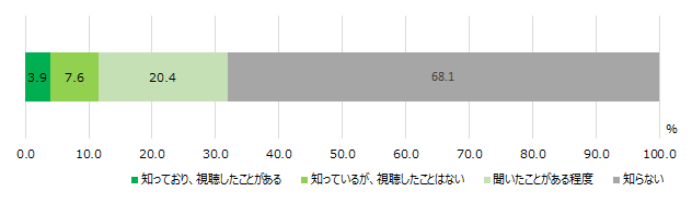 ライブコマース認知度