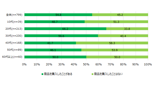 ライブコマース購買経験