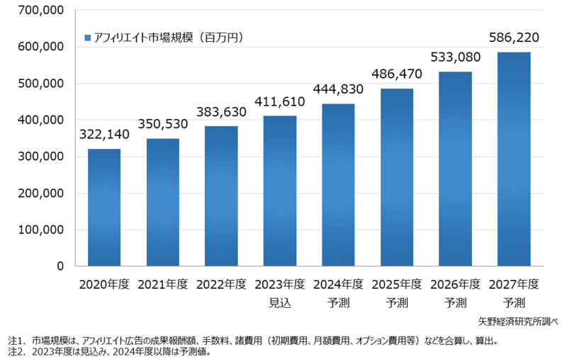 動画アフィリエイト広告の市場動向