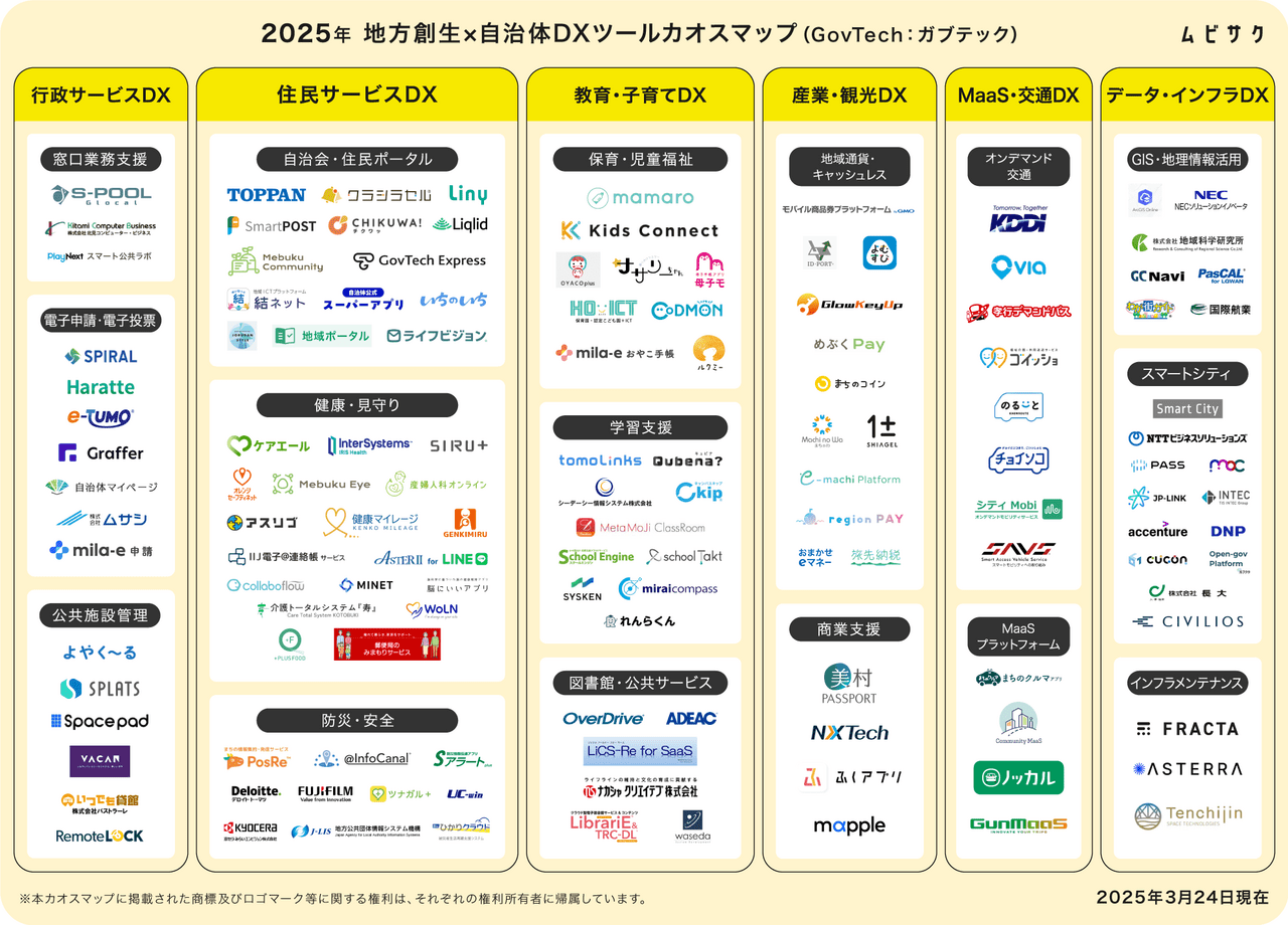 地方創生×自治体DXツールカオスマップ（GovTech：ガブテック）
