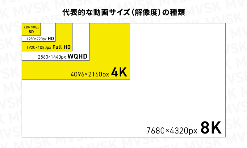代表的な動画サイズ(解像度)の種類