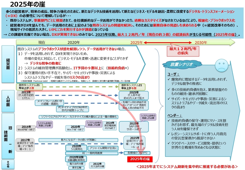 DXレポート│経済産業省