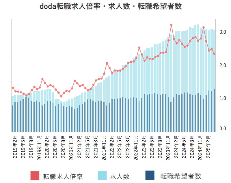 doda「転職求人倍率レポート(2025年4月)」