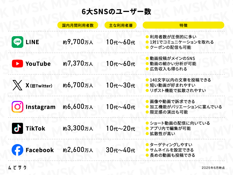 SNSマーケティングにおすすめの6大SNSの特徴