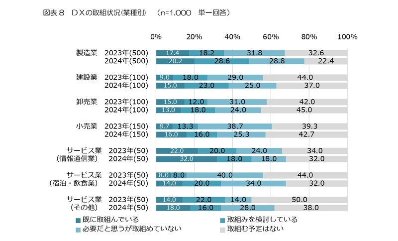 独立行政法人 中小企業基盤整備機構「中小企業のDX推進に関する調査(2024年)」