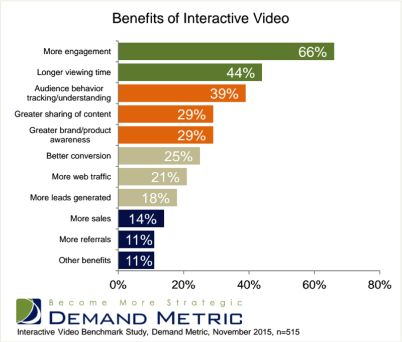 Demand Metric社とBrightcove社のインタラクティブ動画に関する調査データ