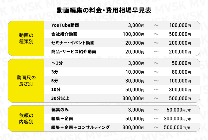 動画制作・動画編集の相場・料金を時間別（1分・3分・5分）で解説 