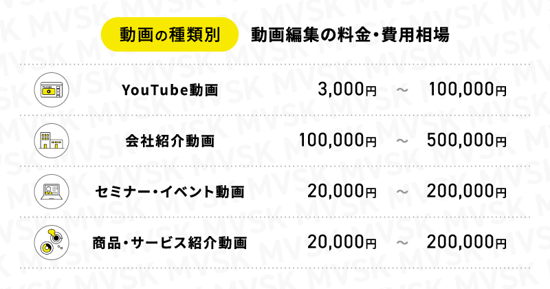 動画の種類別|動画編集の料金・費用相場表