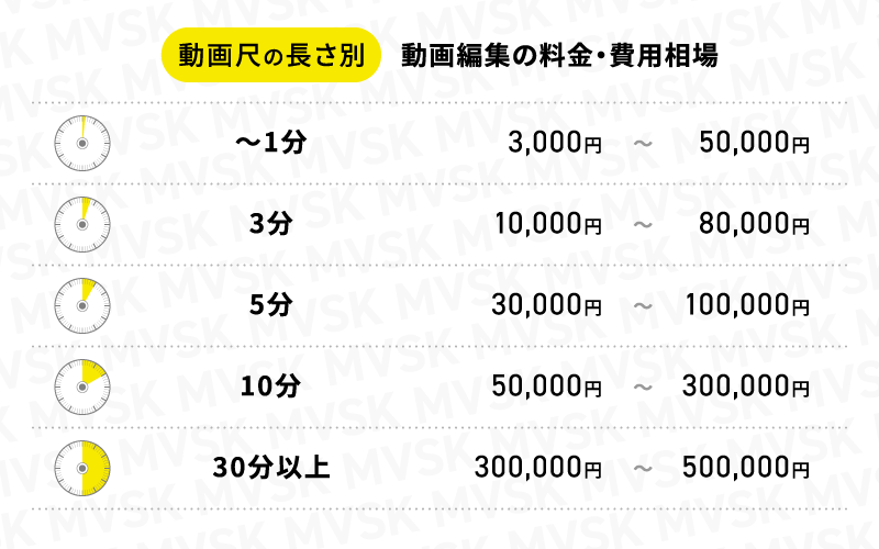 動画尺の長さ別|動画編集の料金・費用相場表