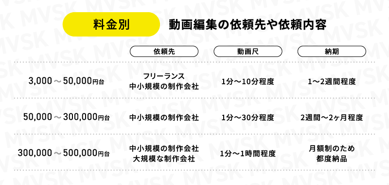 料金別|動画編集の依頼先や依頼内容の一覧表