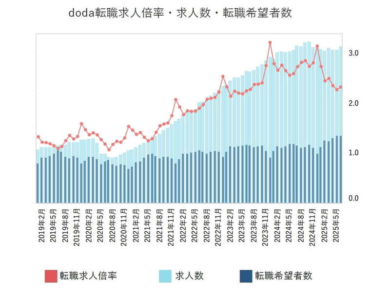 doda「転職求人倍率レポート（※2025年6月時点）」