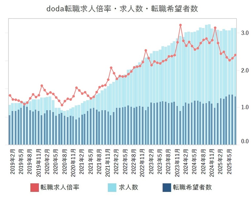 doda「転職求人倍率レポート（※2025年7月時点）」