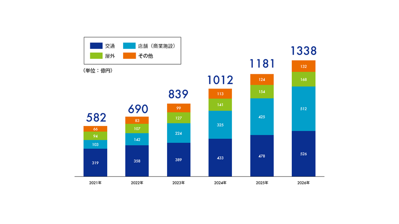 デジタルサイネージ広告市場調査