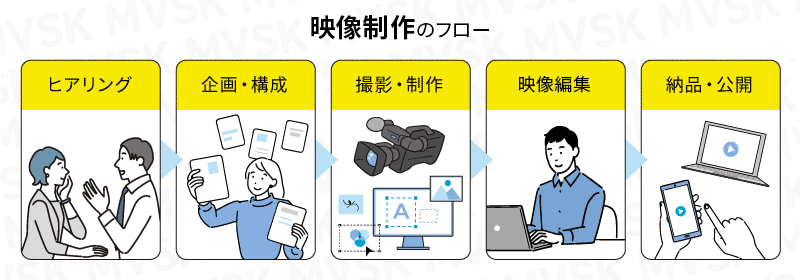 映像制作の流れ