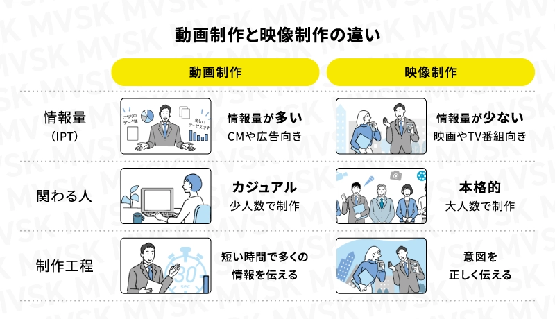 動画制作と映像制作の違い【図解まとめ】