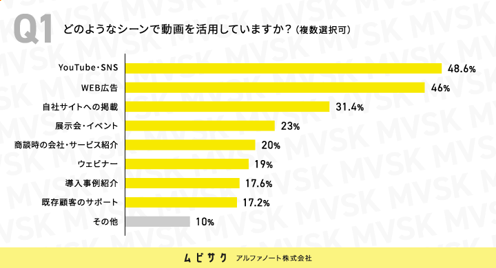 どのようなシーンで動画を活用していますか？