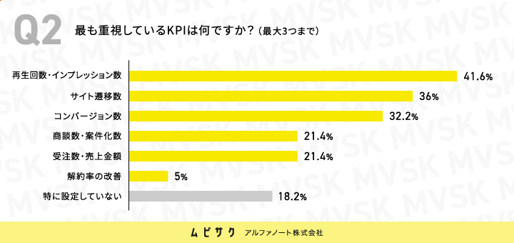 最も重視しているKPIは何ですか？