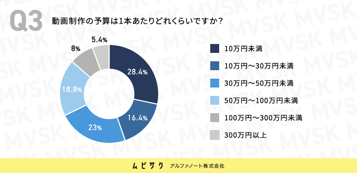 動画制作の予算は1本あたりどれくらいですか？