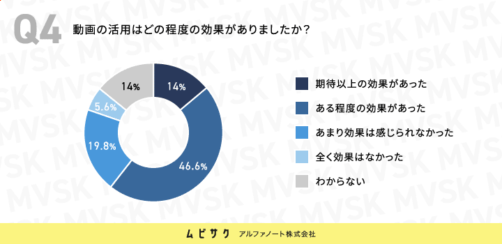 動画の活用はどの程度の効果がありましたか？