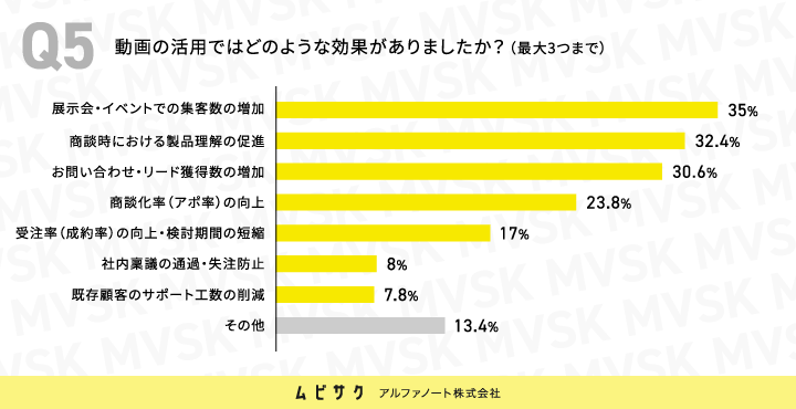動画の活用ではどのような効果がありましたか？
