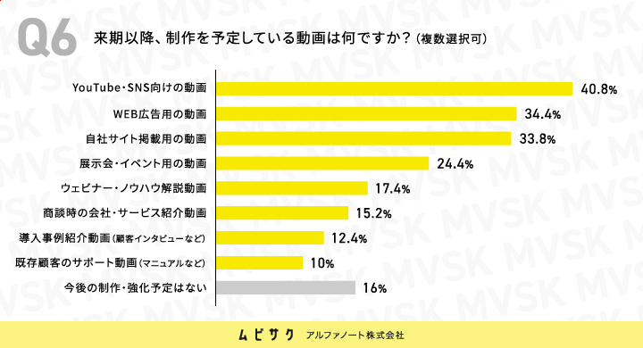 来期以降、制作を予定している動画は何ですか？
