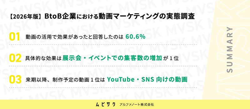動画の活用で効果があったと回答した企業は60.6%