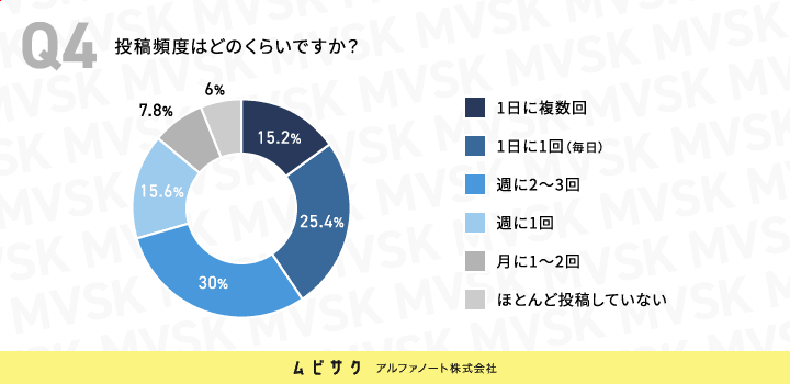 SNSへの投稿頻度はどのくらいですか？