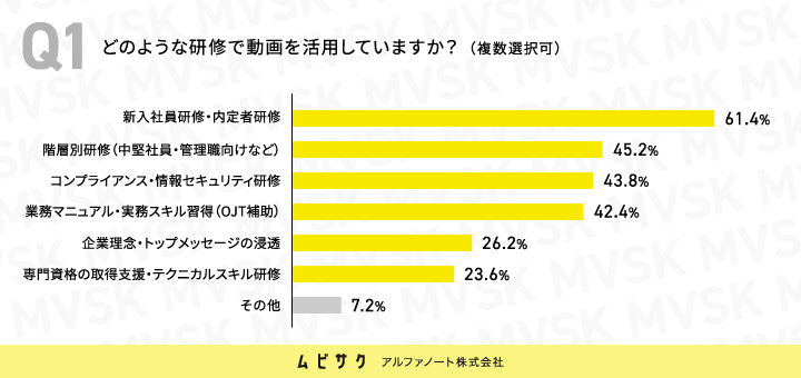 どのような研修で動画を活用していますか？
