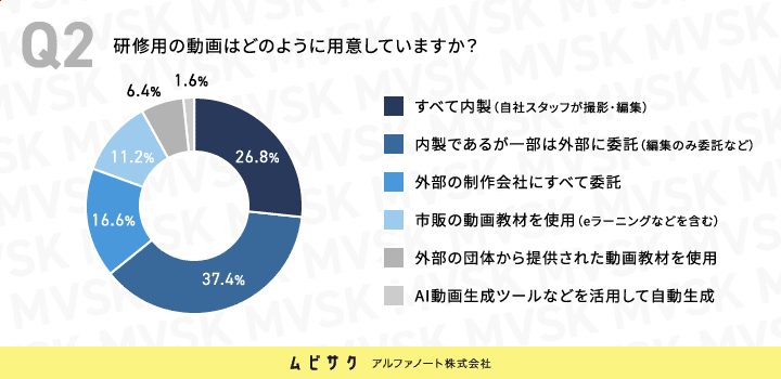研修用の動画はどのように用意していますか？